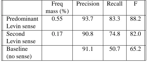 Table 3: The frequency mass covered by the predominantand second WordNet and Levin sense
