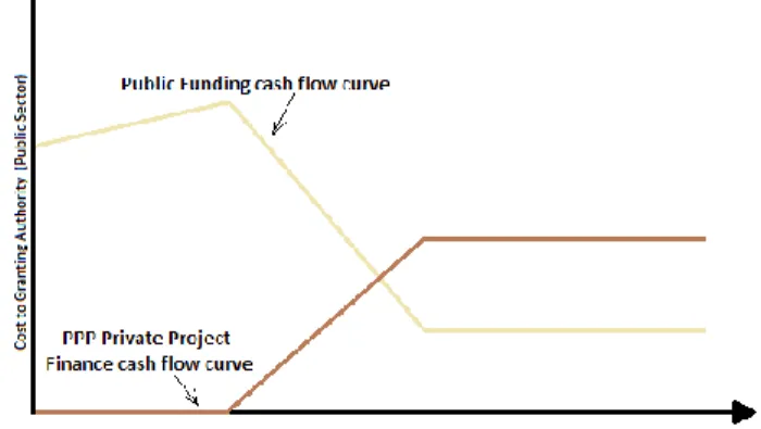 Figure 2. Cash flows in PPP and traditional procurement mode 