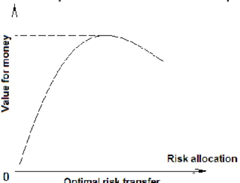 Figure 4. Optimal risk allocation point 