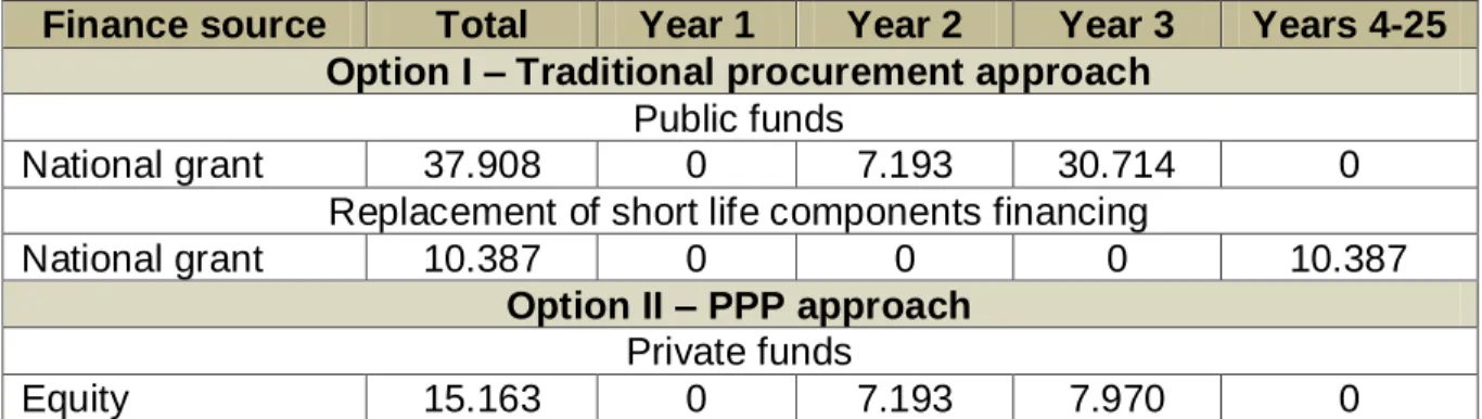 Table 3. The structure of financing in PPP and traditional procurement approach  Finance source  Total  Year 1  Year 2  Year 3  Years 4-25 