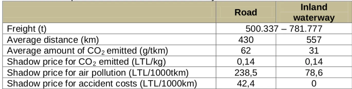 Table 5. Assumptions for the socio-economic analysis 