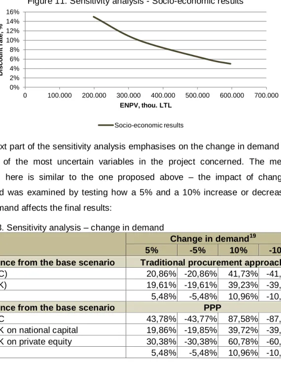 Figure 11. Sensitivity analysis - Socio-economic results 