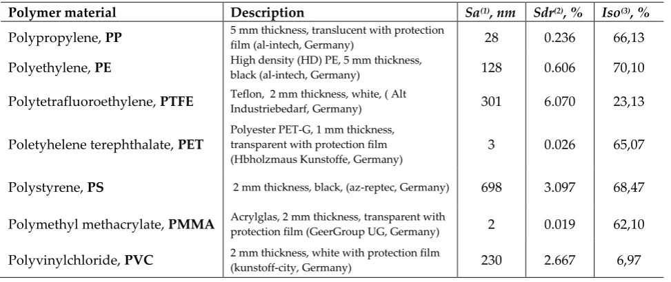 Table 1. Polymer surfaces and roughness 