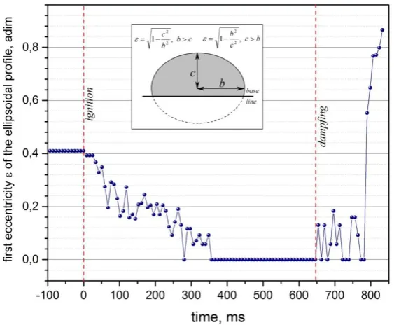 Figure 9, the eccentricity for doubled distilled water droplets of 20 µL on the PP surface shows that the 