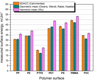 Figure 10. Comparison between the calculated values of S for the seven polymer surfaces obtained by the methods Owens et al., Wu, and SDACC