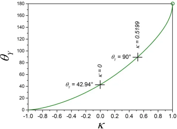 Figure 11. The relationship between Young’s contact angle (considering weightless, Y= ) and the parameter 