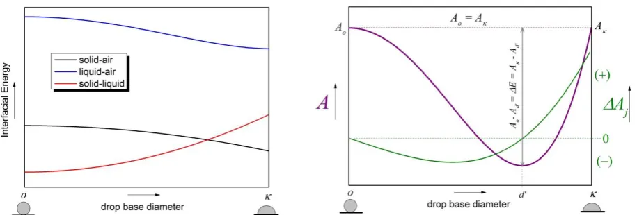 Figure 2. Schematic representation of the energetic changes of a system while a drop spontaneously wets a solid surface without the effect of gravity
