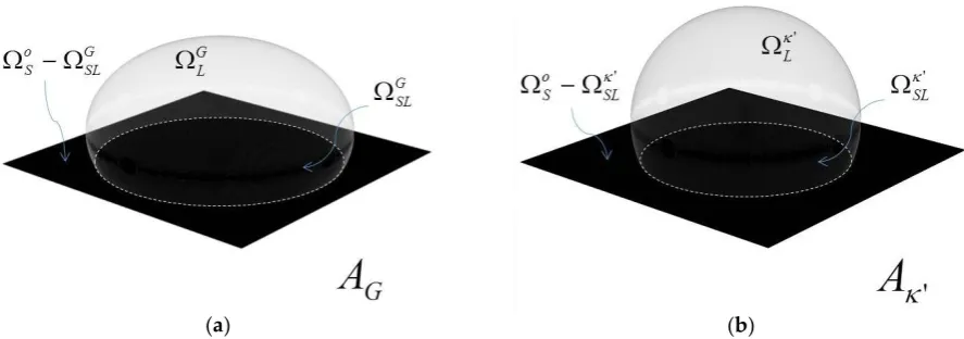 Figure 3. By the free fall, the energy that the terrestrial gravitational field is producing on the droplet (a) is released, letting the droplet reach a new equilibrium only governed by the interfacial energies (b), which shape is a spherical dome