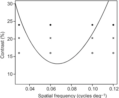 Fig. 3. Hypothetical Anax imperatorThe proposed CST (solid line) of thesuperimposed on the experimental grating contrasts and spatial frequenciestested in experiment 2; 16.3% contrast (solid circles), 20.3% (crosses) and24.3% contrast (open circles) are pl