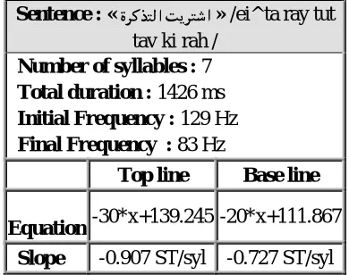 Figure 3:  Curves of tendency of the slopes for the variousdeclarative sentences of the corpus