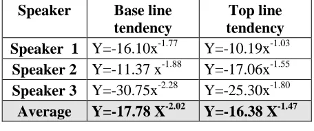 Table 4: Equations of the slope tendencies of the top andbase lines for each speaker and their average in the case of