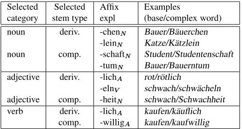 Table 1: Complex words and their analyses in Gertwol, WordManager and DeKo.