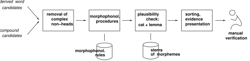 Figure 1: Tools used for the acquisition of compounding and derivation stems: use of the standard knowledge sources ofthe DeKo system: simplex stem lexicon and morphophonological rules