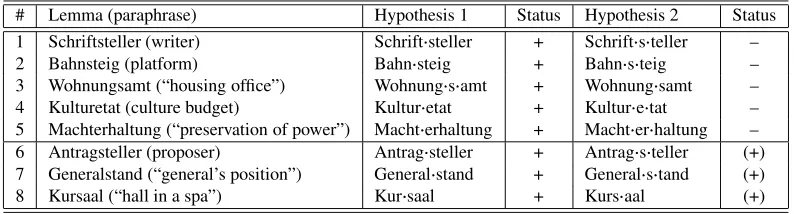 Table 4: Examples of ambiguities at the level of compound component identiﬁcation