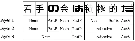 Figure 2: The Differences of Word Delimitation – UniDic