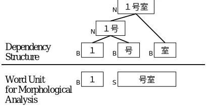 Figure 12: Sufﬁx 「号室」”Goushitsu”and DependencyStructure