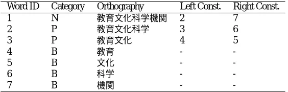 Table 2: Compouding Lexicion on Relational Databases