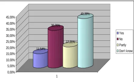 Fig. 2. Availability of support and help from an organization for people with disabilities 
