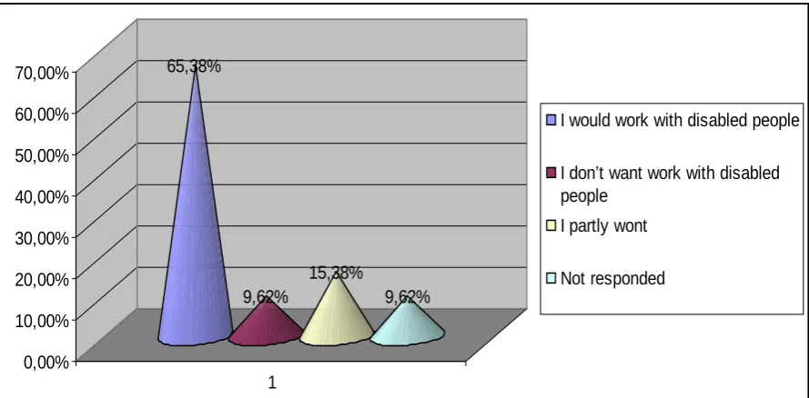 Fig.4. Need of a personal assistant for people with disabilities 