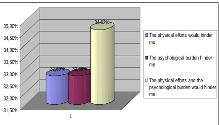 Fig . 6 Possible difficulties of medical professionals working with people with disabilities 