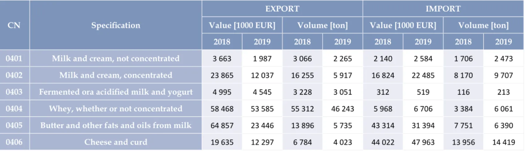 TABLE 9:  Polish foreign trade with the Netherlands