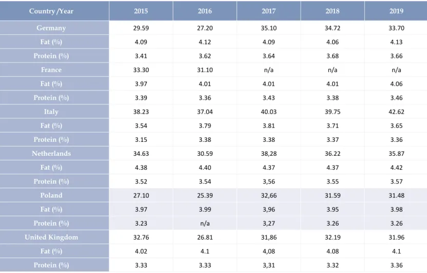 TABLE 3.  Average raw cows’ milk actual price in EUR per 100 kg; fat and protein content in % of product  weight