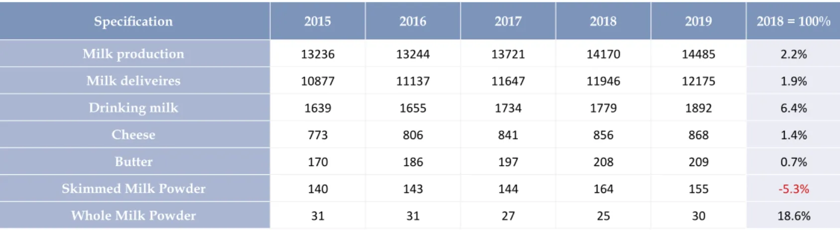 TABLE 4:  Production of milk and milk products Poland (thousand ton)
