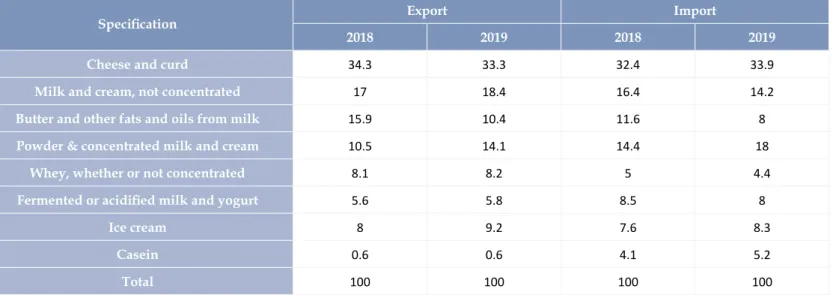 TABLE 5:  Polish export and import of selected dairy products – commodity structure in % of value