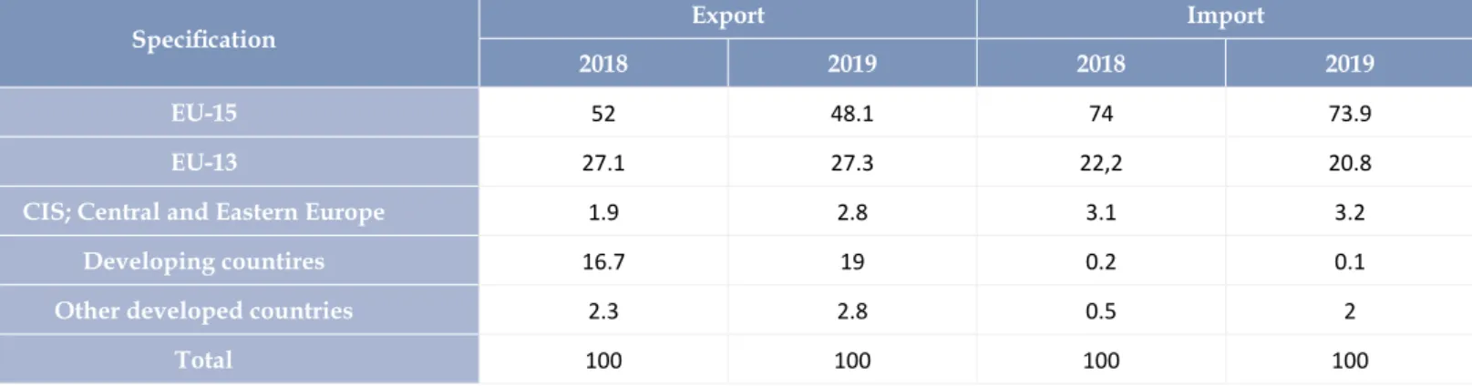TABLE 6:  Polish export and import of selected dairy products – geographic structure in % of value