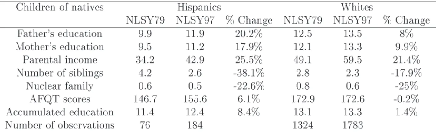Table 1.3: Descriptive Statistics for Children of Native Born Parents