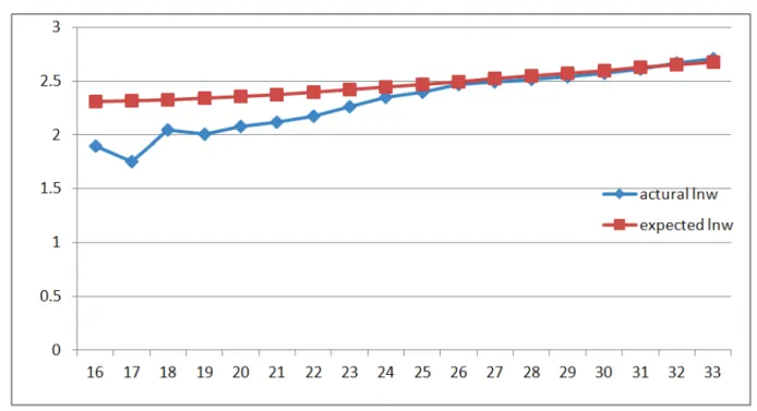 Figure 1.6: Observed and Predicted Average Ln Wages, by Age in NLSY97
