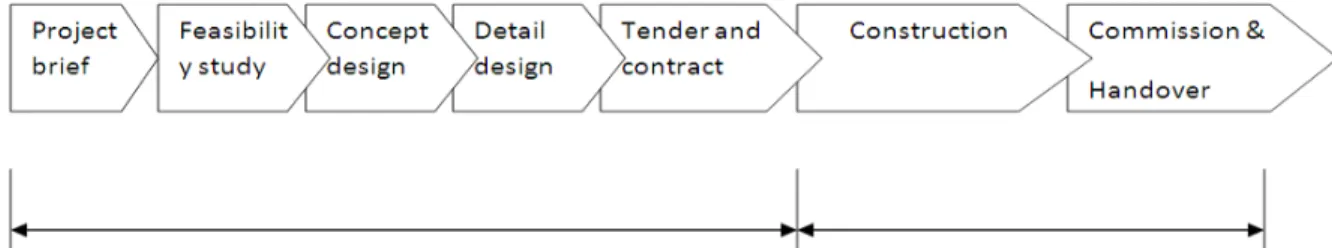 Fig. 1: The linear or sequential process of the Traditional Procurement System (Abdul Rashid et al., 2006)