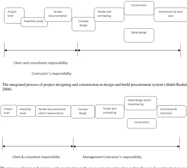 Fig. 3: The process of project designing and construction in the management contracting and professional construction management procurement system (Abdul Rashid et al., 2006)