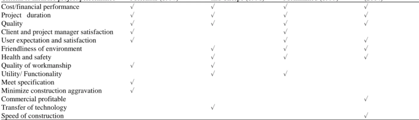 Table 1: List of criteria for measuring project performance based on past studies Previous study