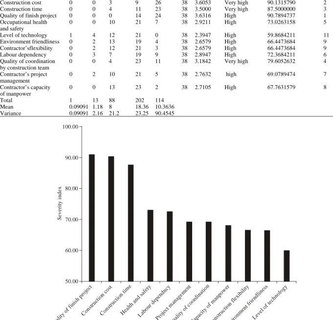 Table 3: Analysis of project performance criteria using severity index method