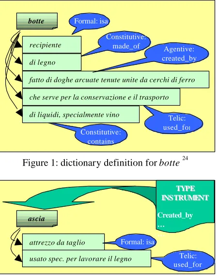 Figure 1: dictionary definition for  botte 24