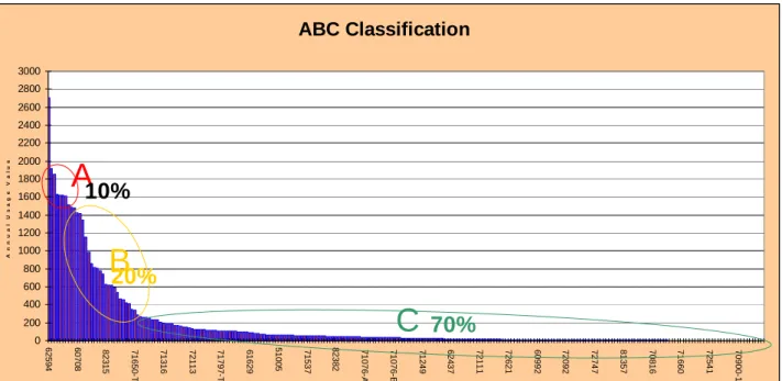 Figure 2 ABC Classification 