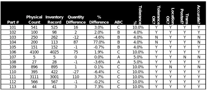Table 3 Inventory Calculation Example 