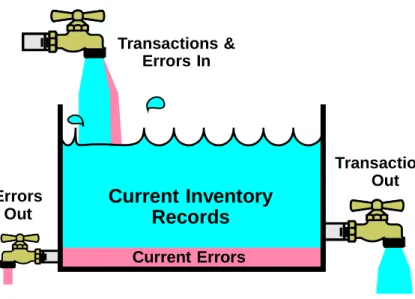 Figure 3 Inventory Error &amp; Transaction Rates 