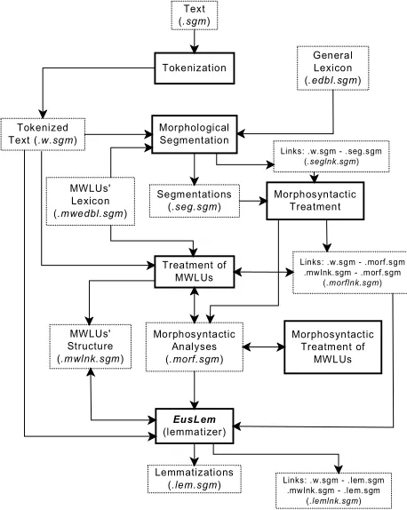 Figure 1. Detailed information flow between the analysis tools. 