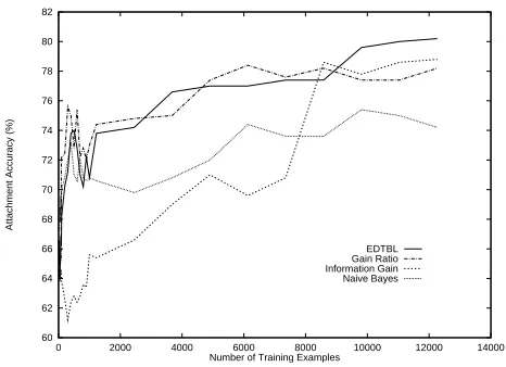 Figure 2: Results from Phase 2