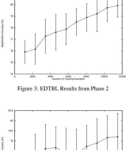 Figure 6: Na¨ıve Bayesian Classiﬁer Results from Phase 2