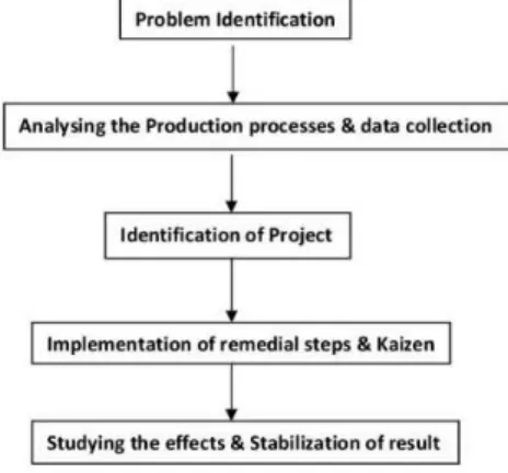 Fig. 3 Research Methodology 