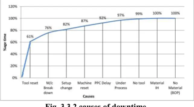 Fig. 3.3.1 Cause &amp; Effect diagram showing different  causes of plant downtime 