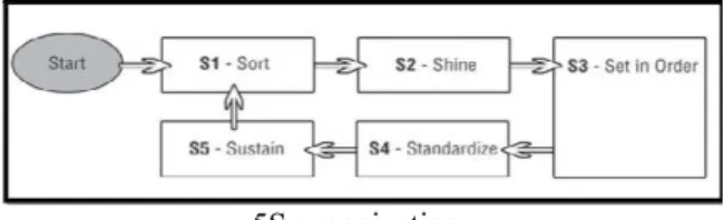 Fig. 6.1 Observation chart of plant downtime  Saving: Reduced the time for tool changing up to 5% 