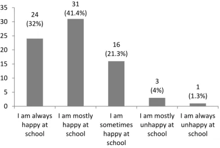 Figure 4.1 How do you feel about being at school? 