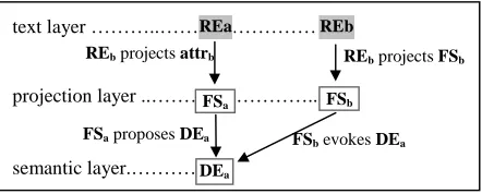 Figure 1. Three-layer representation ofco-referring referential expressions