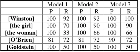 Table 1: Precision and recall of models 1 to 3 appliedto the five characters tracked