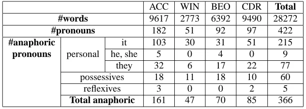 Table 1: Distribution of pronouns in the training corpus