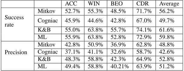 Table 2: Initial evaluation results